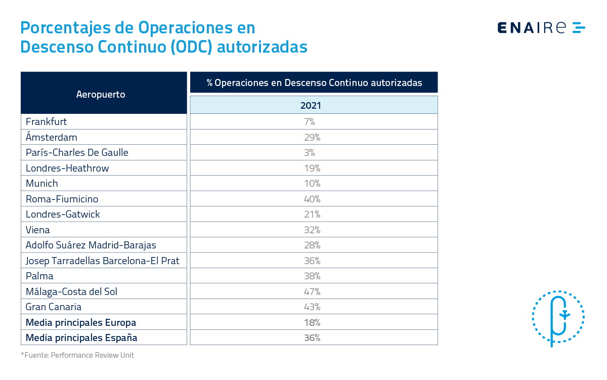 ENAIRE Operaciones en descenso continuo autorizadas en grandes aeropuertos europeos